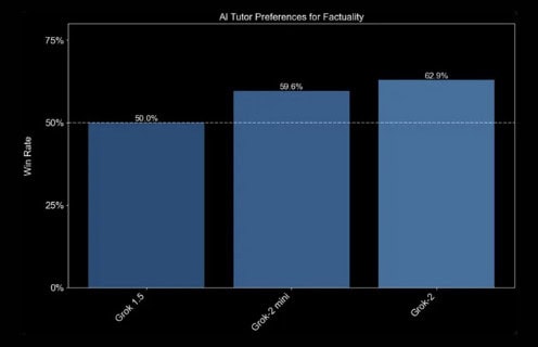Al Tutor Preferences for Factuality