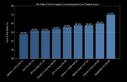 Win Rate of Grok-2 Against Competing Models on Chatbot Arena
