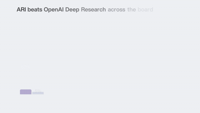 ARI Outperform OpenAI Deep Research Benchmarks