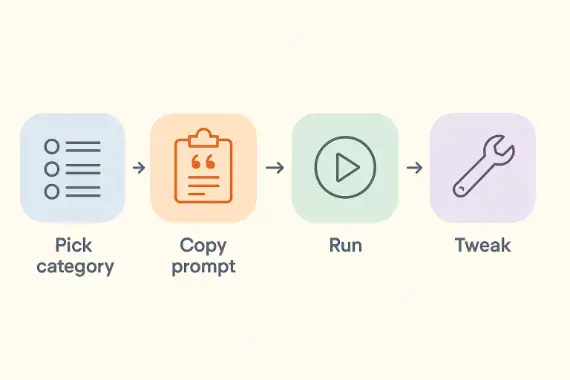 Infographic showing how to use the AI Prompt Library in four steps